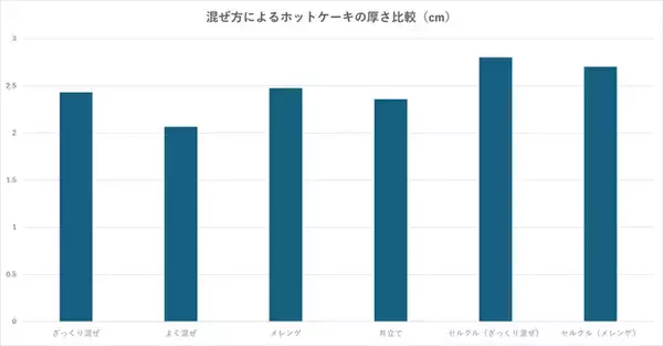 「ホットケーキミックス、よく混ぜたほうがふっくらする？　ざっくり混ぜた場合と比べてみた結果」の画像