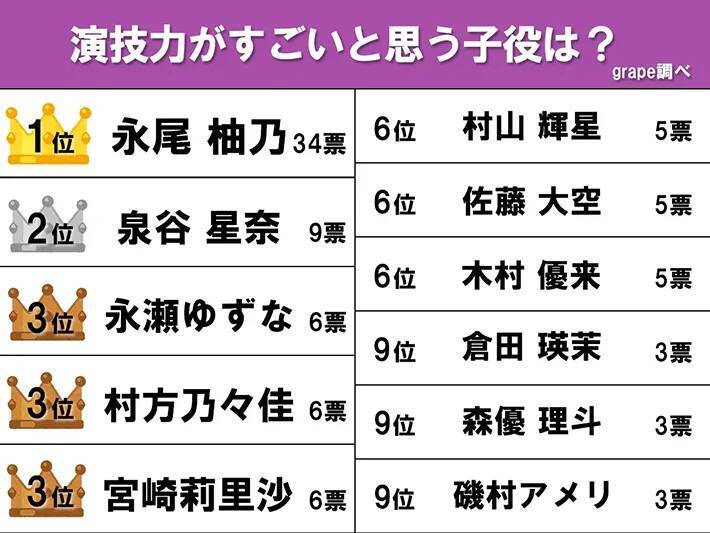 【演技力がすごい子役ランキング】大差をつけて圧倒的1位だったのは誰？
