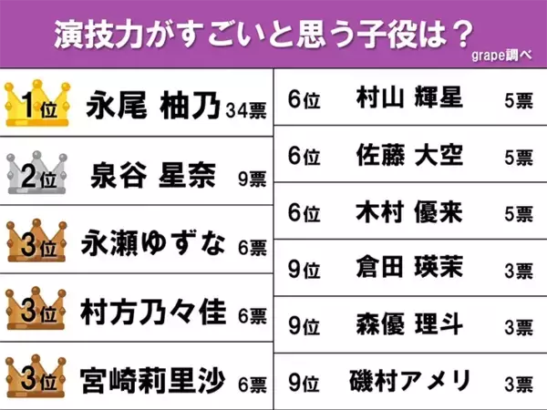 「【演技力がすごい子役ランキング】大差をつけて圧倒的1位だったのは誰？」の画像