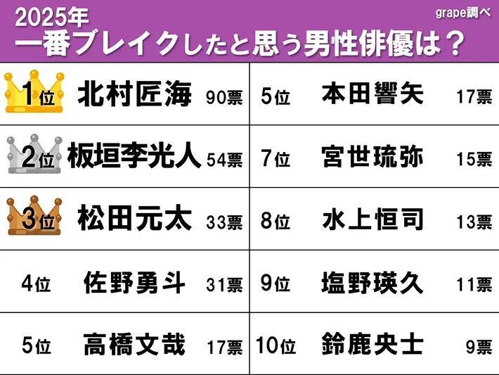 【2025年にブレイクした俳優TOP10】トラジャ松田元太・板垣李光人を抑えて1位は断トツの…