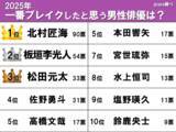 「【2025年にブレイクした俳優TOP10】トラジャ松田元太・板垣李光人を抑えて1位は断トツの…」の画像2