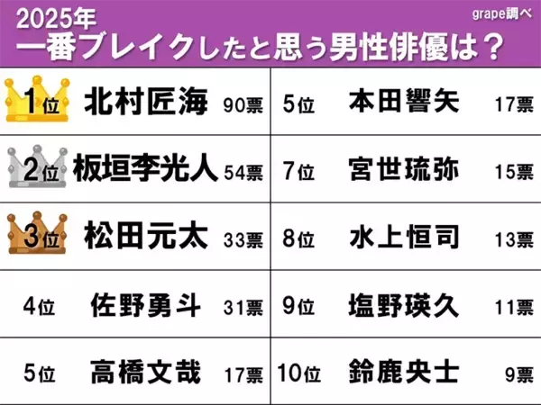 「【2025年にブレイクした俳優TOP10】トラジャ松田元太・板垣李光人を抑えて1位は断トツの…」の画像