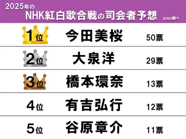 「【紅白司会者予想】2位大泉洋を抑えた注目の1位は…？　半数の票を集めぶっちぎり！」の画像