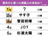 「やす子を超えて1位！　「芸能人の意外な本名ランキング」アンケート結果発表」の画像1