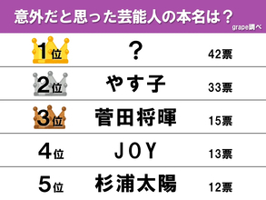やす子を超えて1位！　「芸能人の意外な本名ランキング」アンケート結果発表