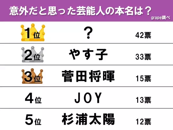 やす子を超えて1位！　「芸能人の意外な本名ランキング」アンケート結果発表
