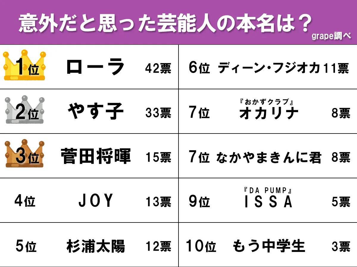 やす子を超えて1位！　「芸能人の意外な本名ランキング」アンケート結果発表