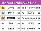 「やす子を超えて1位！　「芸能人の意外な本名ランキング」アンケート結果発表」の画像2
