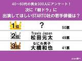 「【朝ドラに出演してほしいSTARTO社若手俳優】松田元太を抑えて1位になったのは？」の画像1