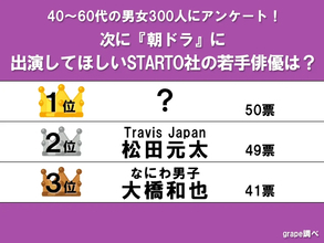 【朝ドラに出演してほしいSTARTO社若手俳優】松田元太を抑えて1位になったのは？
