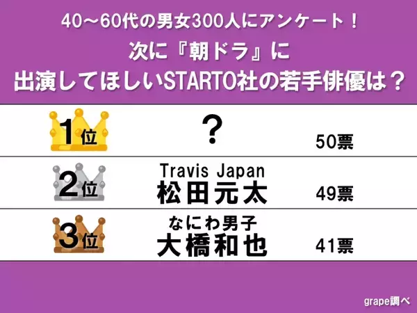 【朝ドラに出演してほしいSTARTO社若手俳優】松田元太を抑えて1位になったのは？