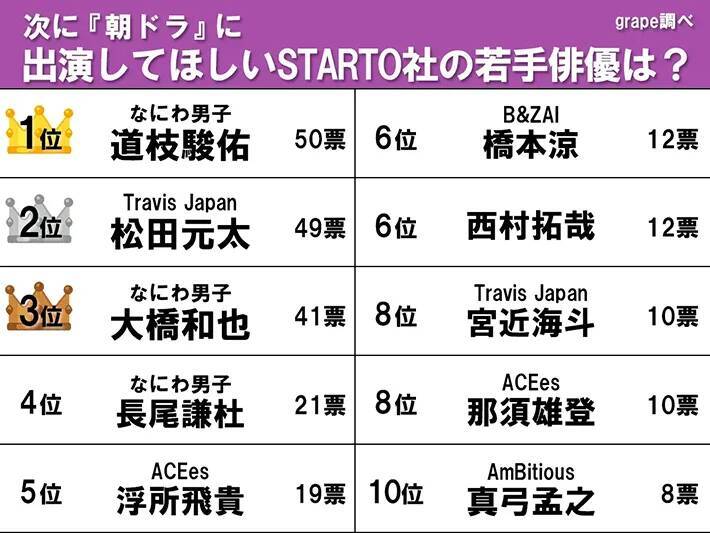 【朝ドラに出演してほしいSTARTO社若手俳優】松田元太を抑えて1位になったのは？