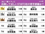 「【朝ドラに出演してほしいSTARTO社若手俳優】松田元太を抑えて1位になったのは？」の画像2