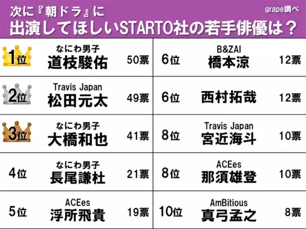 「【朝ドラに出演してほしいSTARTO社若手俳優】松田元太を抑えて1位になったのは？」の画像