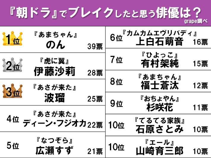 「朝ドラでブレイクしたと思う俳優は？」3位波瑠、2位伊藤沙莉　1位はやっぱり…