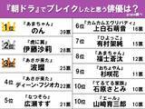 「「朝ドラでブレイクしたと思う俳優は？」3位波瑠、2位伊藤沙莉　1位はやっぱり…」の画像4