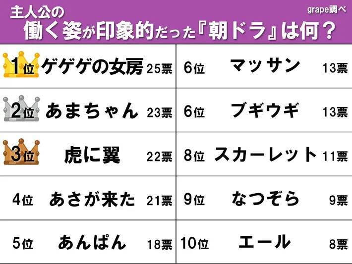 人気の『虎に翼』を超えた1位！　働く姿が印象的だった朝ドラランキング