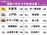 「1位は紅白司会経験者で主演ドラマもバラエティも大人気の俳優！　好きな司会者トップ１０を発表」の画像2