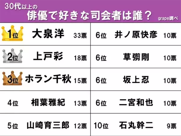 「1位は紅白司会経験者で主演ドラマもバラエティも大人気の俳優！　好きな司会者トップ１０を発表」の画像