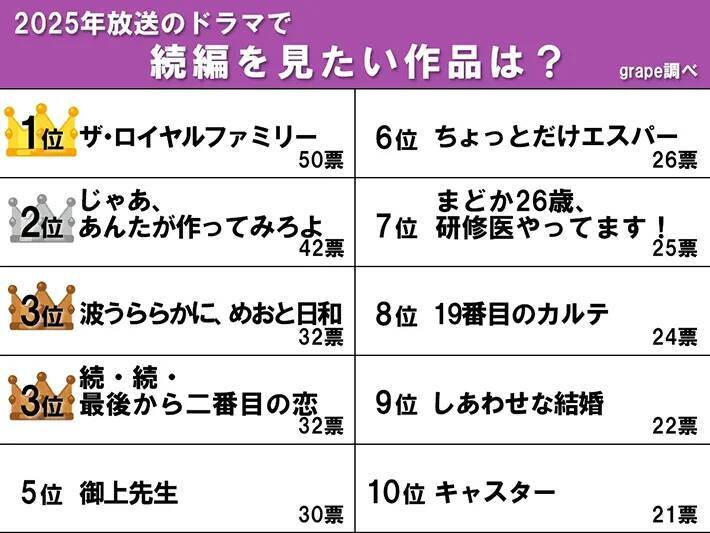 【続編を見たい2025年ドラマランキング】『最後から二番目の恋』『あんたが』を抑えて選ばれたのは？