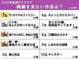 「【続編を見たい2025年ドラマランキング】『最後から二番目の恋』『あんたが』を抑えて選ばれたのは？」の画像2