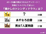 「【40〜50代が選んだ】リメイクで見たいトレンディドラマランキング　1位のヒントは大人気恋愛ドラマ」の画像1