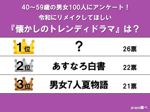 【40〜50代が選んだ】リメイクで見たいトレンディドラマランキング　1位のヒントは大人気恋愛ドラマ