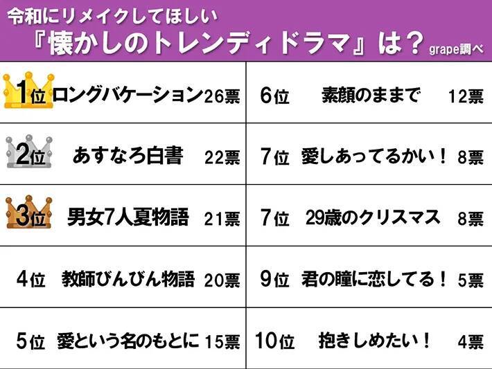 【40〜50代が選んだ】リメイクで見たいトレンディドラマランキング　1位のヒントは大人気恋愛ドラマ