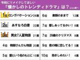 「【40〜50代が選んだ】リメイクで見たいトレンディドラマランキング　1位のヒントは大人気恋愛ドラマ」の画像2