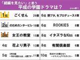 「【続編を見たい平成の学園ドラマ】『花より男子』『のだめカンタービレ』を抑えて1位に輝いたのは…？」の画像2