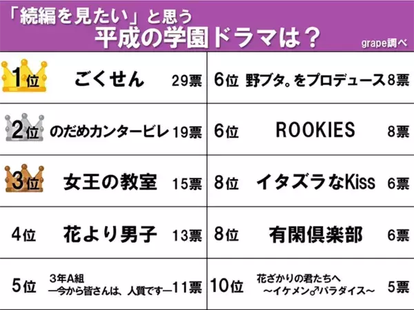 「【続編を見たい平成の学園ドラマ】『花より男子』『のだめカンタービレ』を抑えて1位に輝いたのは…？」の画像