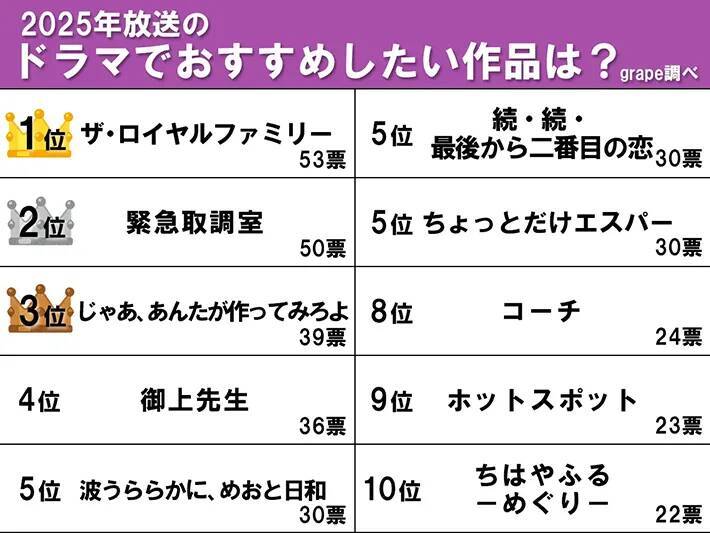 おすすめしたい2025年放送ドラマランキング　『あんたが』でも『キントリ』でもない、1位は？