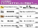 「おすすめしたい2025年放送ドラマランキング　『あんたが』でも『キントリ』でもない、1位は？」の画像2