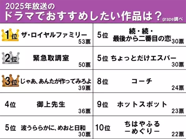 「おすすめしたい2025年放送ドラマランキング　『あんたが』でも『キントリ』でもない、1位は？」の画像