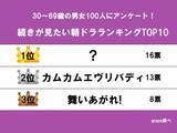 「カムカムを超えて1位に！『続きが見たい朝ドラ』アンケート結果発表」の画像1
