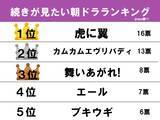 「カムカムを超えて1位に！『続きが見たい朝ドラ』アンケート結果発表」の画像2