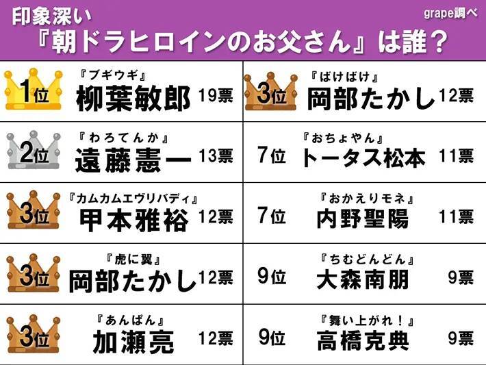 【朝ドラ】印象深いヒロインの父親は？　2位遠藤憲一、大接戦を制した栄光の1位は…