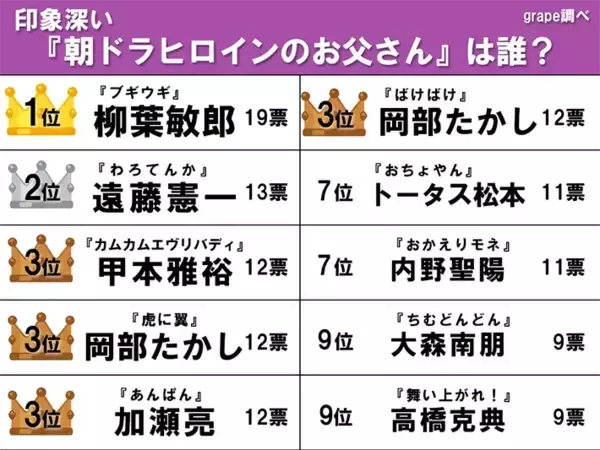 「【朝ドラ】印象深いヒロインの父親は？　2位遠藤憲一、大接戦を制した栄光の1位は…」の画像