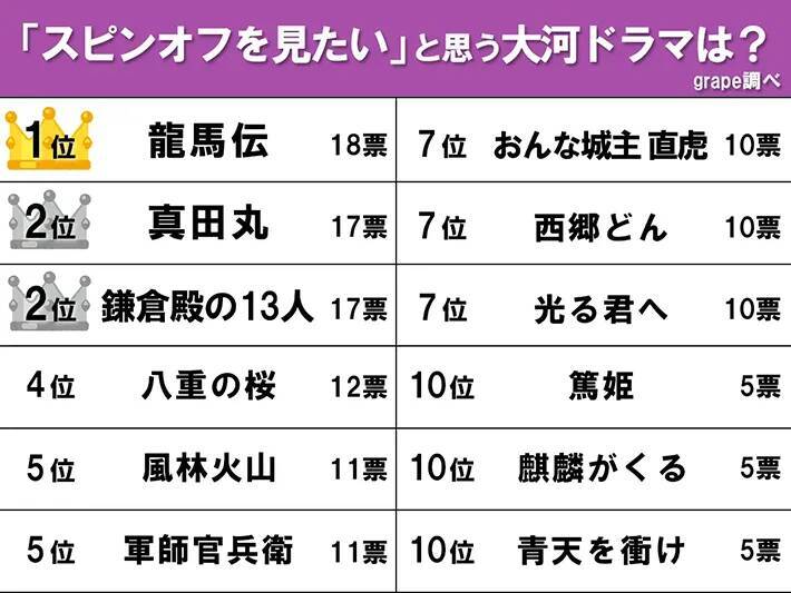 【スピンオフを見たい大河ドラマ】『真田丸』『鎌倉殿の13人』を抑えた1位は…？