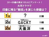 「“日本中を敵に回した”大泉洋らを抑えた！　大河ドラマ最強の「敵役」ランキング」の画像1