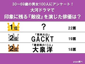 “日本中を敵に回した”大泉洋らを抑えた！　大河ドラマ最強の「敵役」ランキング