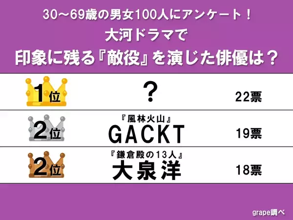 “日本中を敵に回した”大泉洋らを抑えた！　大河ドラマ最強の「敵役」ランキング