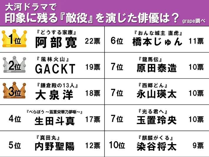 “日本中を敵に回した”大泉洋らを抑えた！　大河ドラマ最強の「敵役」ランキング