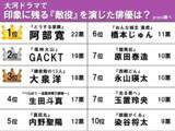 「“日本中を敵に回した”大泉洋らを抑えた！　大河ドラマ最強の「敵役」ランキング」の画像2
