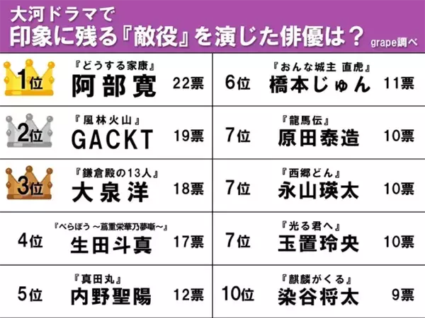 「“日本中を敵に回した”大泉洋らを抑えた！　大河ドラマ最強の「敵役」ランキング」の画像