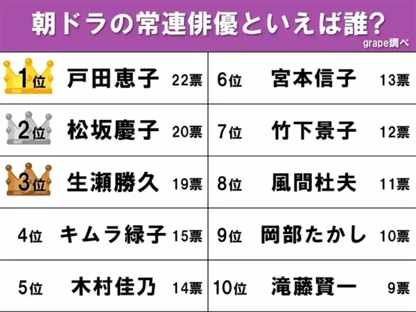 「生瀬勝久、松坂慶子を抑えた！　【朝ドラ常連だと思う俳優ランキング】1位は誰？」の画像