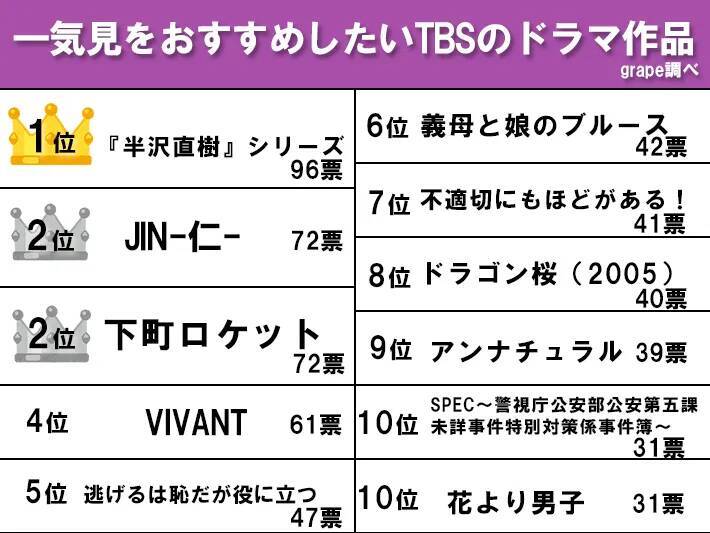 『一気見したいTBS作品』は？　1位に選ばれたドラマに「スカッとする」「名作です」