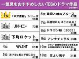 「『一気見したいTBS作品』は？　1位に選ばれたドラマに「スカッとする」「名作です」」の画像2