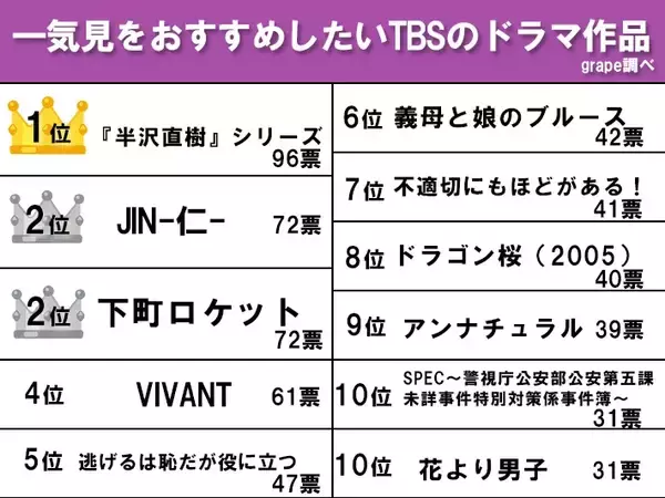「『一気見したいTBS作品』は？　1位に選ばれたドラマに「スカッとする」「名作です」」の画像