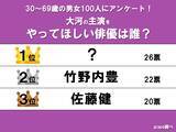 「【大河で主演をやってほしい俳優】“圧倒的存在感”で男女100人から1位に選ばれたのは誰？」の画像1